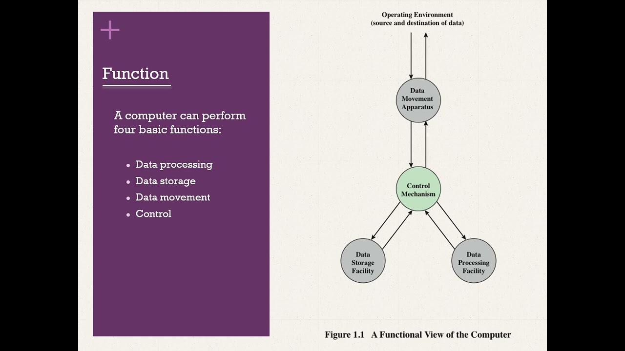 معمارية الحاسوب (1) - مقدمة ومدخل Computer Architecture - Introduction