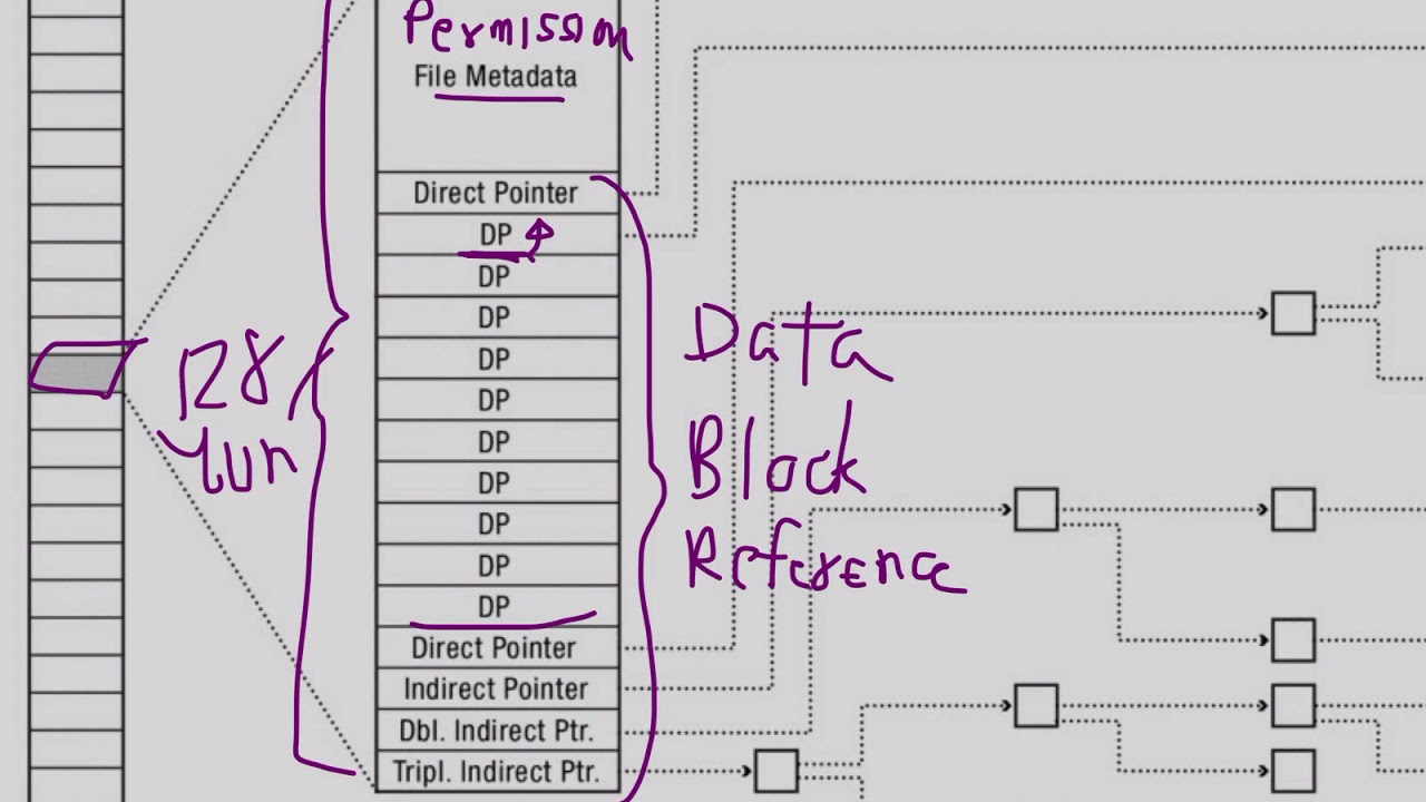 inodes คือ  Update 2022  Ch7 Slide 11-12 ระบบไฟล์ (File System) ไอโหนด (Inode) คืออะไร