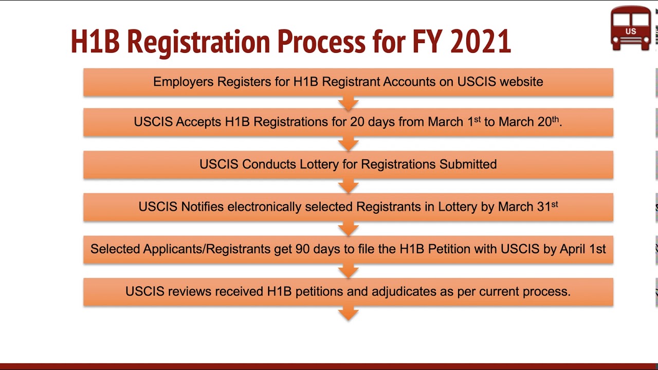 New H1B Visa Registration Process for FY 2021 Overview, Dates