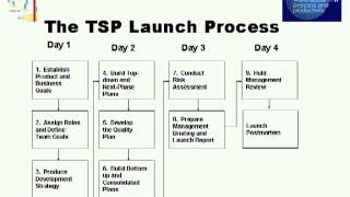 Delivering Successful Projects with TSP and Six Sigma: A Practical Approach
