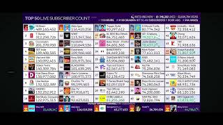 Fede Vigevani Hits 74.2M Subscribers (MDM Top 50 Live Subscribers Count)