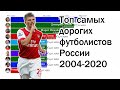 Самые дорогие футболисты России 2004-2020