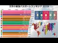 世界の最強パスポートランキング 2019【動画でわかる統計・データ】