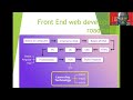 Lesson 0  Roadmap to web developer, guide to becoming web front end developer.