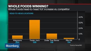 Whole Foods Starting to See Benefit of Amazon Effect