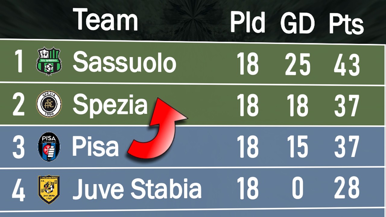 League Table Animation Serie B 2024/25 | Animated League Table 🇮🇹 - YouTube