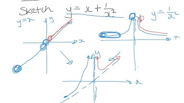 addition of ordinates