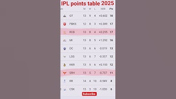Ipl 2025 Point Table | Ipl Point Table 2025 Today |after RCB vs SRH match 65 #iplpointstable #shorts