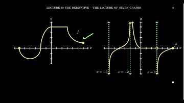 Graphing the Derivative of a Function from Its (Sometimes Non-Differentiable) Graph