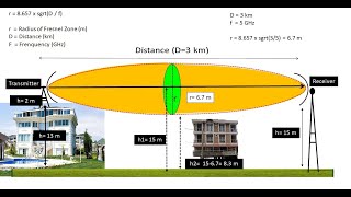 What is Fresnel Zone - Wireless Communication. screenshot 5