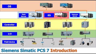 Siemens DCS  Simatic PCS 7 Introduction