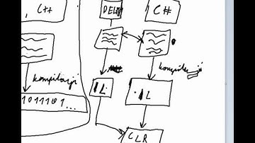 Kurs C#, czym jest platforma .NET, czym jest język programowania C#?