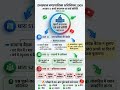 EO RO Exam 2026 | राजस्थान नगरपालिका अधिनियम 2009 | कार्य संचालन एवं वार्ड समिति | #shortsfeed #eoro