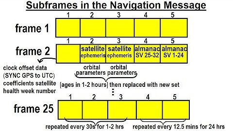 GPS (20 of 100) Subframes in the Navigation Message