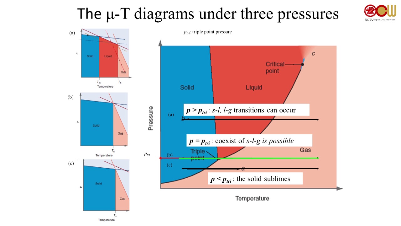 Lec22 物理化學 Phase equilibria system (2/2) YouTube