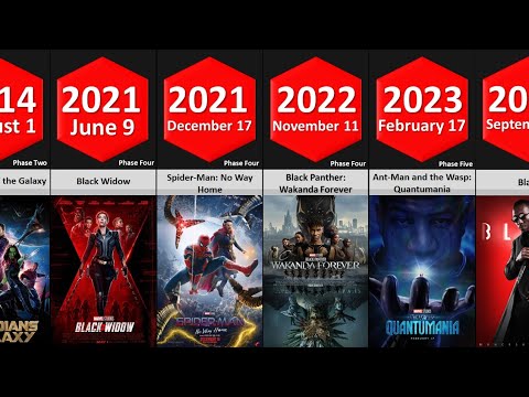 List of Every Marvel Studios Movies and TV Series by Released Date! | 2008 - 2026