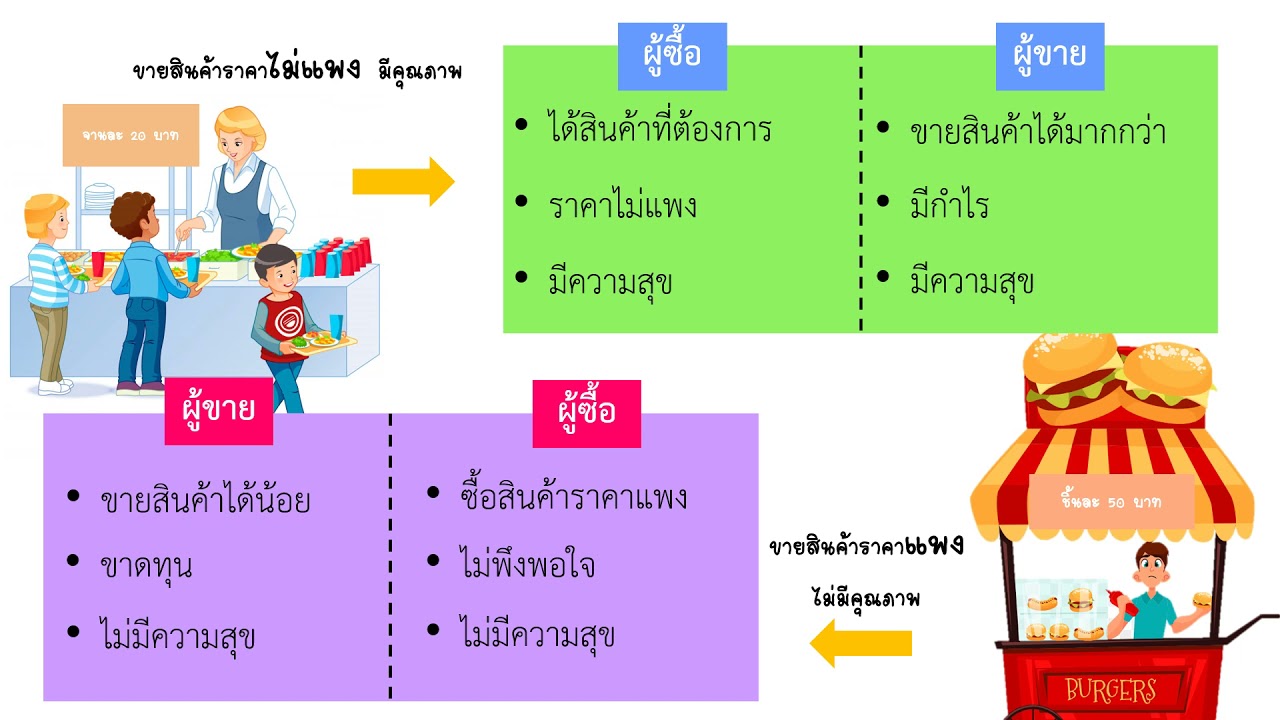 ผู้ ซื้อ คือ  New 2022  ความสัมพันธ์ระหว่างผู้ซื้อและผู้ขาย ป.2 (EP.2)