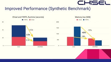 Accelerating Chisel Development - Jack Koenig (Latch-Up 2023)
