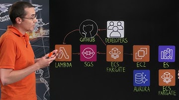 SonarSource: Automatic Code Analysis in the Cloud with AWS