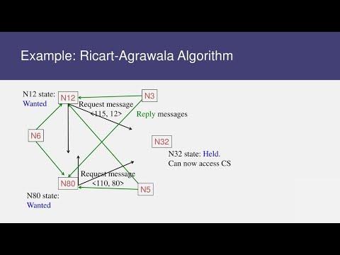CS8603 Ricart Agarwala algorithm - YouTube
