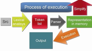 How to make an interpreter #1 - Introduction