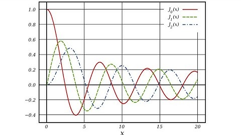 Example: Bessel Function