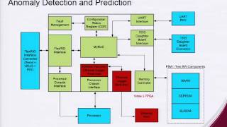 Development and Debugging of FPGA Based Hardware in the Loop Simulation Systems Panevsky 2013-12-12