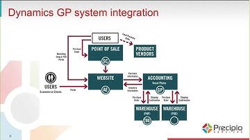 5 Tips for Designing Microsoft Dynamics GP Integrations