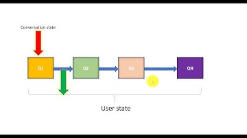 Bot Framework V4 : BotState Management