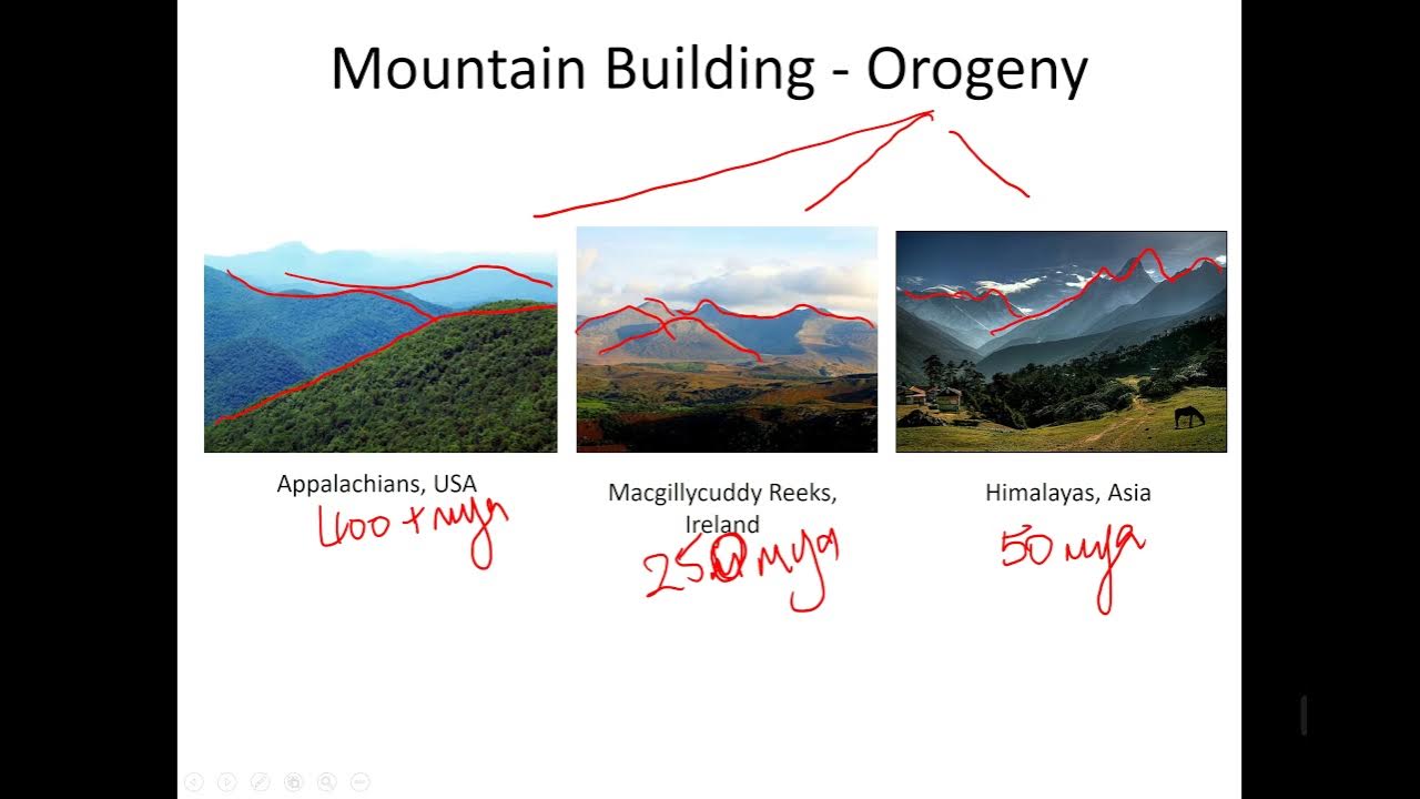 03 Fold Mts and Periods of Folding YouTube