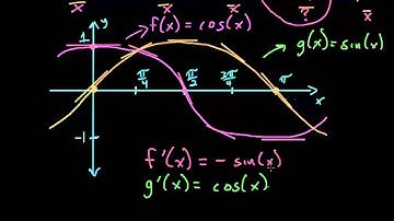 CLEP Calculus: The Slope of Tangent Lines