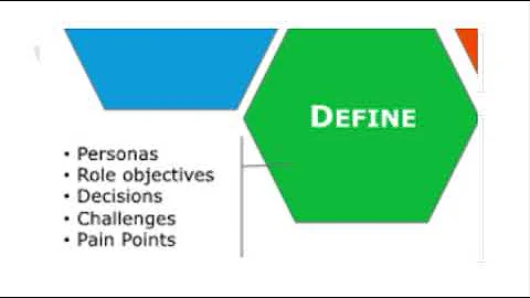 Intro to the Design Thinking process