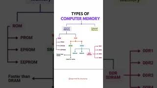 Types of Computer Memory, Computer gk/ कंप्यूटर मेमोरी के प्रकार, कंप्यूटर जीके youtube gk