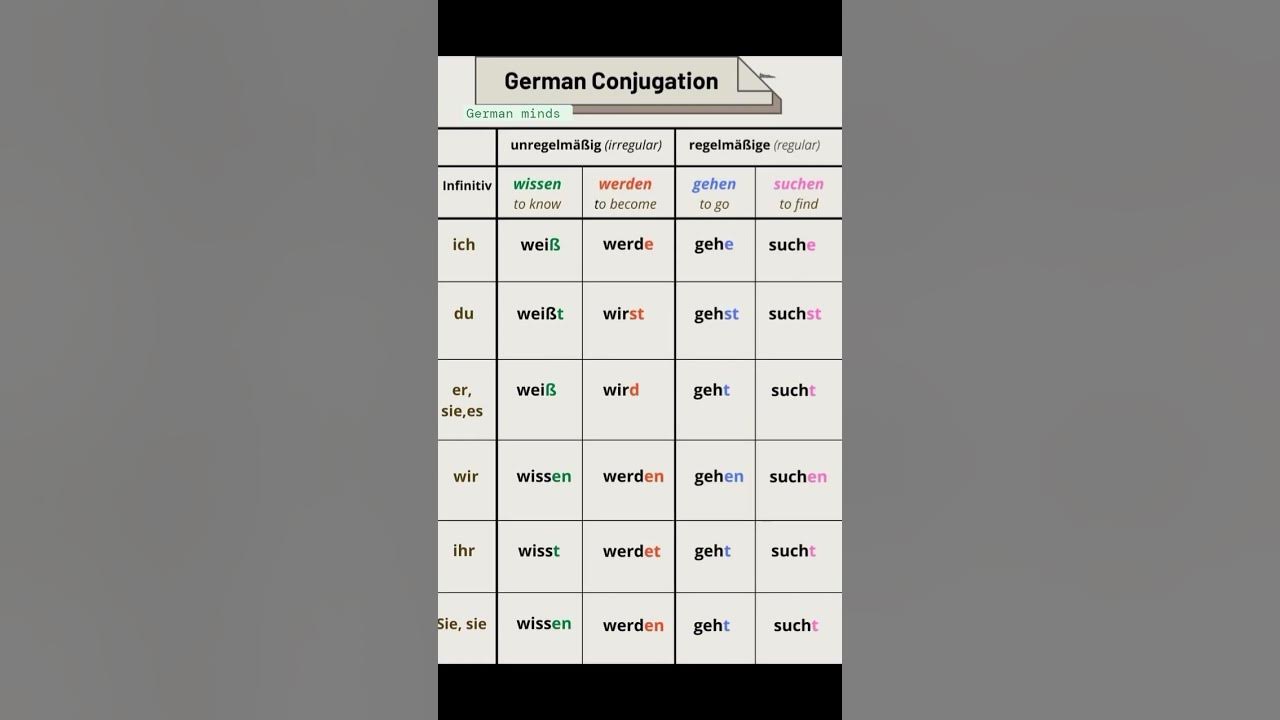 German conjugation # Regular Irregular conjugation