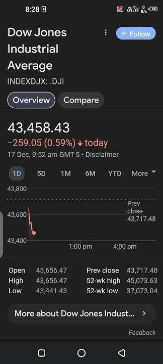 dow-jones-industrial-average-indexdjx-dji-today-17th-dec-2024-youtube