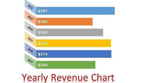 Yearly Revenue Chart in Excel