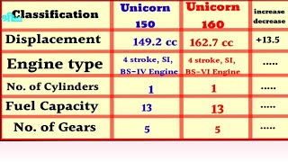 Honda Unicorn Bs6 2020 Tamil Review Preuzmi