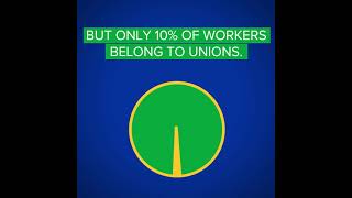 Approval of labor unions continues to rise