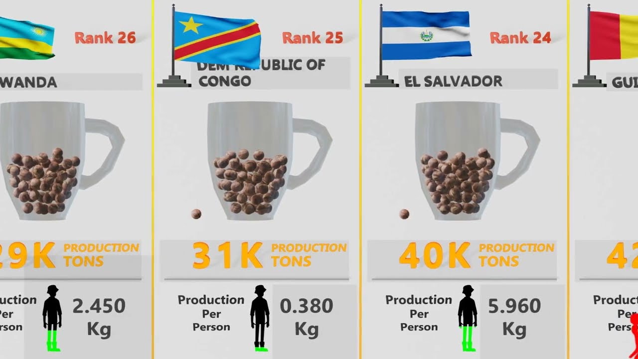 World s largest coffee producers 2024 coffee production by country