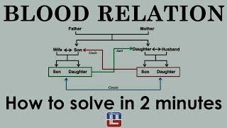 BLOOD RELATION | SHORT TRICK | IN 2 MINUTE | REASONING | ALL COMPETITIVE EXAMS BLOOD RELATION | SHORT TRICK | IN 2 MINUTE | REASONING | ALL COMPETITIVE EXAMS