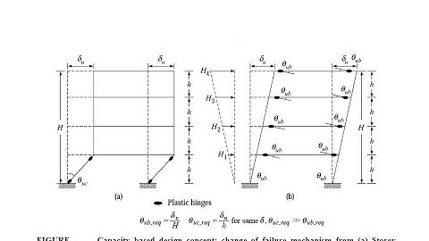 Column-Beam Capacity In Etabs (Strong Column Weak Beam Mechanism)