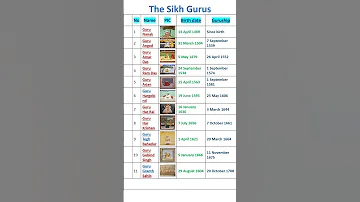 The Sikh Gurus Ten Sikh Gurus Shorts Gk History 