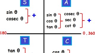 QUADRANTS AND SIGN CONVENTIONS #physics