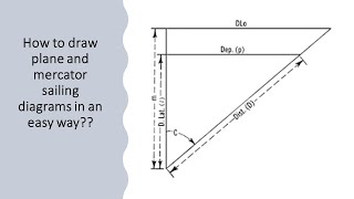 How to draw plane and mercator sailing diagrams in an easy way??
