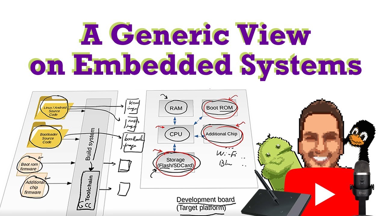 A Generic View on an Embedded System, How Images Work | Visual Embedded ...