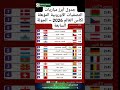 جدول مباريات التصفيات الأوروبية المؤهلة لكأس العالم 2026 الجولة السابعة فرنسا اسبانيا والبرتغال