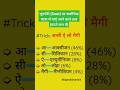 #generalknowledge #education #gkquestions #ssc #gkquiz #ias #gkgs #2026 #gk #song