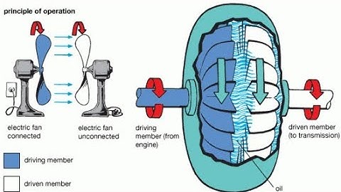 How a fluid coupling works | MechTube