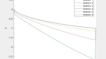 Finite Difference Method - The Brachistochrone Curve - Matlab Animation