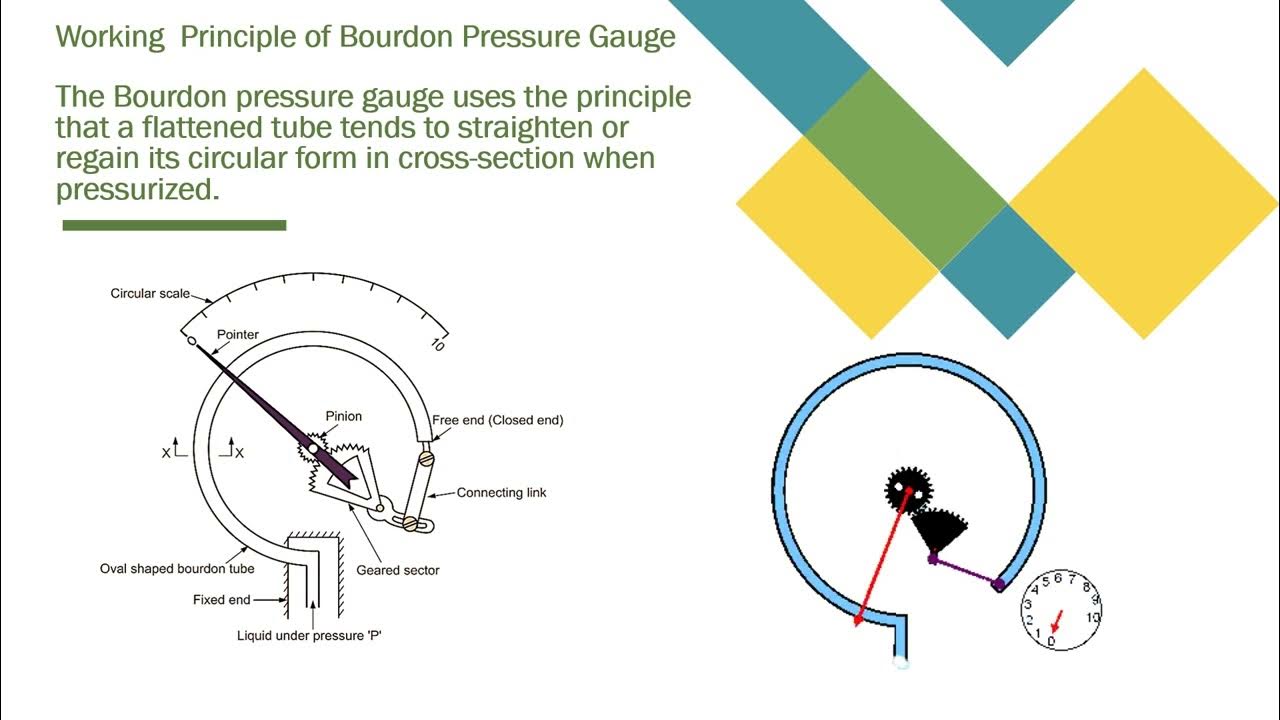 Pressure Gauge & its working principle ( Malayalam ) YouTube